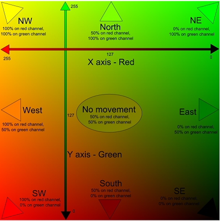 Example of Flow Map Directions.