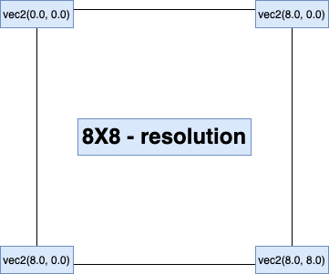 gl_FragCoord diagram