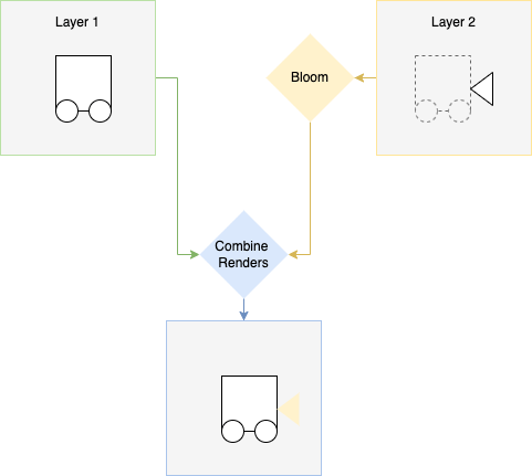 Diagram of how to do bloom, layers and chaining effect composers